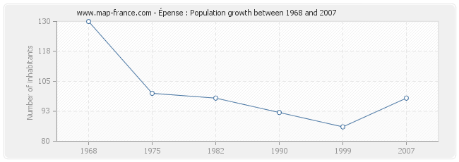 Population Épense