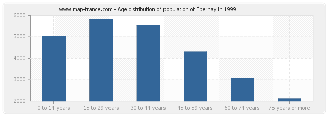 Age distribution of population of Épernay in 1999