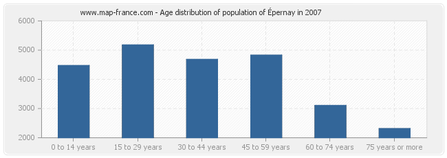Age distribution of population of Épernay in 2007
