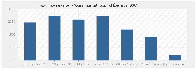 Women age distribution of Épernay in 2007