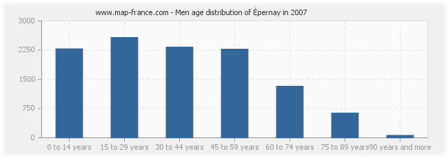 Men age distribution of Épernay in 2007