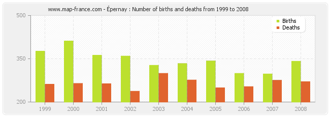 Épernay : Number of births and deaths from 1999 to 2008