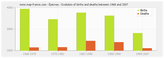 Épernay : Evolution of births and deaths between 1968 and 2007