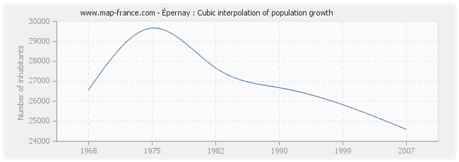 Épernay : Cubic interpolation of population growth