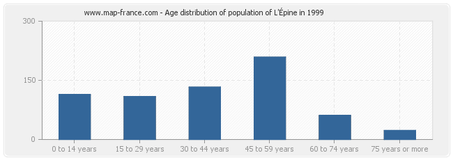 Age distribution of population of L'Épine in 1999