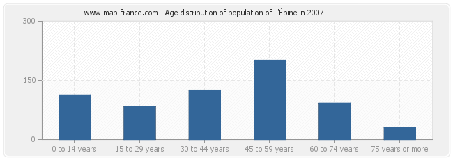 Age distribution of population of L'Épine in 2007