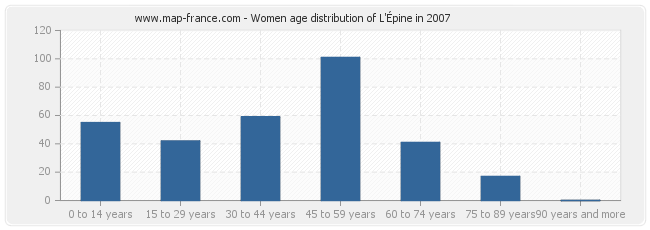 Women age distribution of L'Épine in 2007