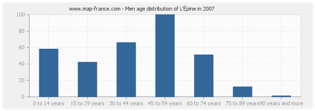 Men age distribution of L'Épine in 2007