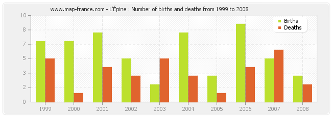 L'Épine : Number of births and deaths from 1999 to 2008