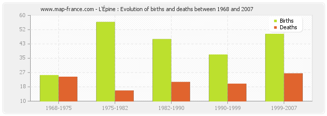 L'Épine : Evolution of births and deaths between 1968 and 2007
