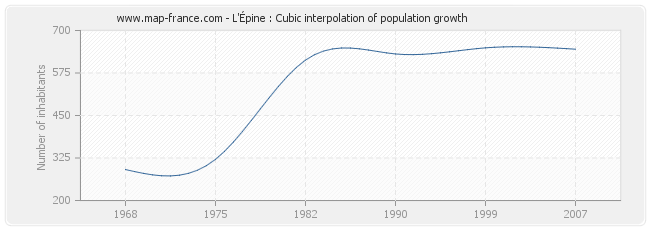 L'Épine : Cubic interpolation of population growth