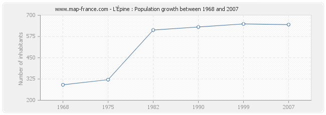 Population L'Épine