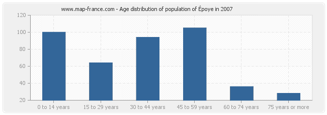 Age distribution of population of Époye in 2007