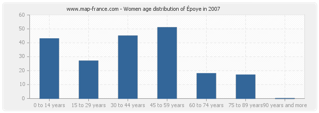 Women age distribution of Époye in 2007