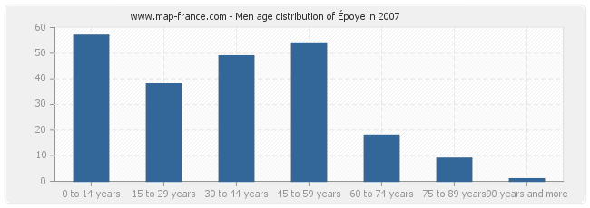 Men age distribution of Époye in 2007
