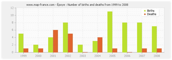 Époye : Number of births and deaths from 1999 to 2008