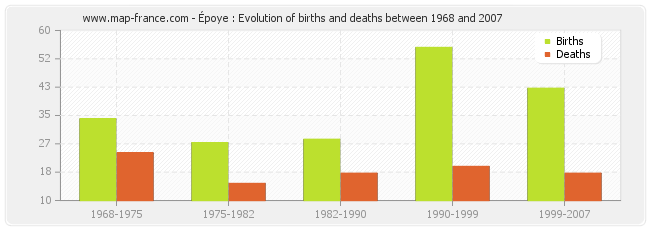 Époye : Evolution of births and deaths between 1968 and 2007
