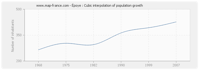 Époye : Cubic interpolation of population growth