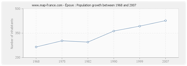 Population Époye