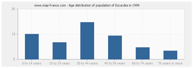 Age distribution of population of Escardes in 1999