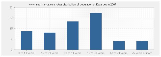 Age distribution of population of Escardes in 2007