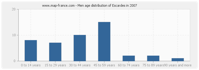 Men age distribution of Escardes in 2007