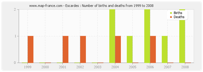 Escardes : Number of births and deaths from 1999 to 2008