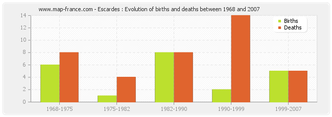 Escardes : Evolution of births and deaths between 1968 and 2007