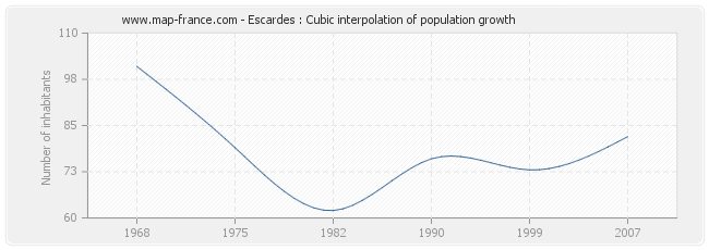 Escardes : Cubic interpolation of population growth