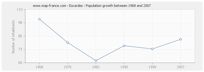 Population Escardes