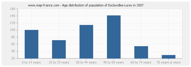 Age distribution of population of Esclavolles-Lurey in 2007