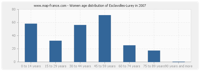 Women age distribution of Esclavolles-Lurey in 2007