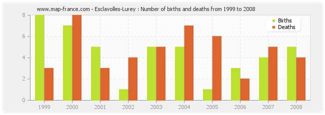 Esclavolles-Lurey : Number of births and deaths from 1999 to 2008
