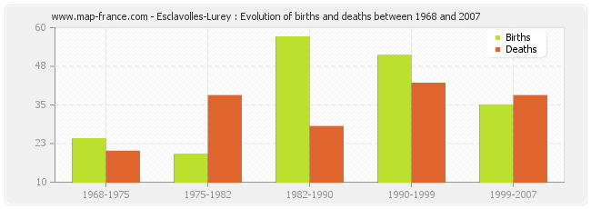 Esclavolles-Lurey : Evolution of births and deaths between 1968 and 2007