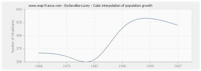 Esclavolles-Lurey : Cubic interpolation of population growth