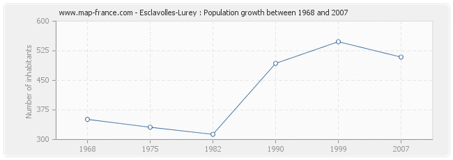 Population Esclavolles-Lurey