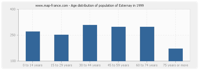 Age distribution of population of Esternay in 1999