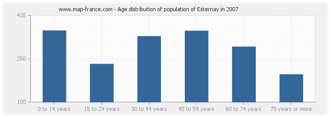 Age distribution of population of Esternay in 2007