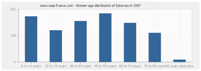 Women age distribution of Esternay in 2007