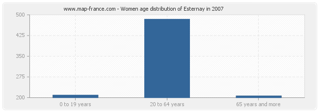 Women age distribution of Esternay in 2007