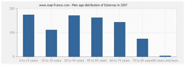 Men age distribution of Esternay in 2007