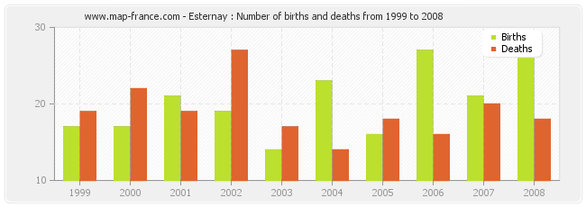 Esternay : Number of births and deaths from 1999 to 2008