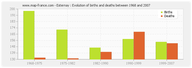 Esternay : Evolution of births and deaths between 1968 and 2007