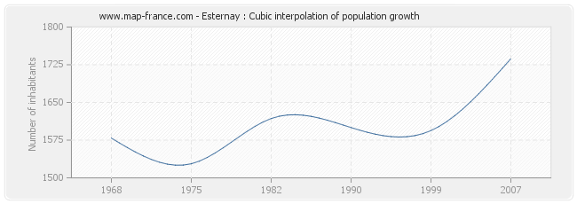 Esternay : Cubic interpolation of population growth