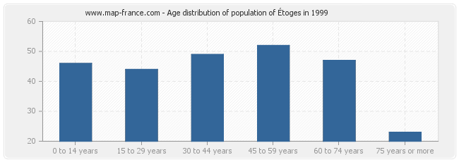 Age distribution of population of Étoges in 1999