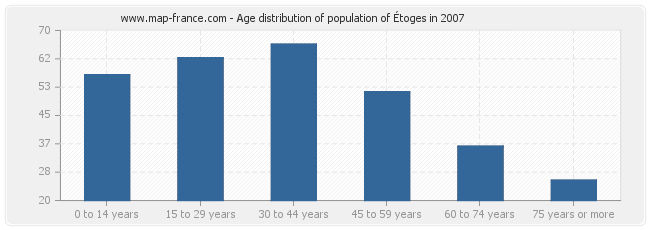 Age distribution of population of Étoges in 2007