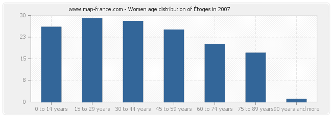 Women age distribution of Étoges in 2007