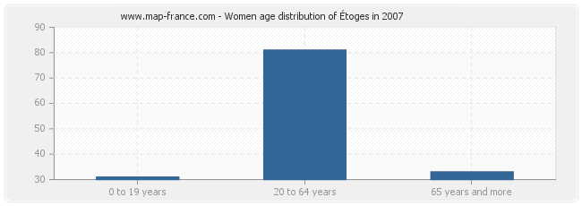 Women age distribution of Étoges in 2007