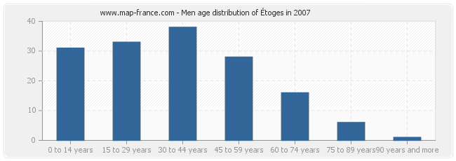 Men age distribution of Étoges in 2007