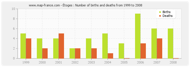 Étoges : Number of births and deaths from 1999 to 2008